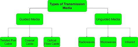 types of transmission channels